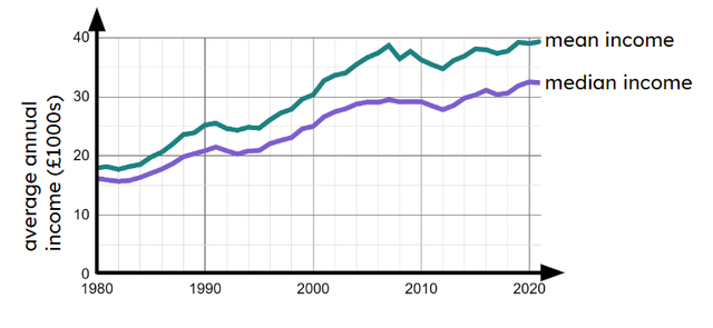 The time series below shows data from the ONS about the average annual income per person each year. What is the approximate median income in the year 2014?
