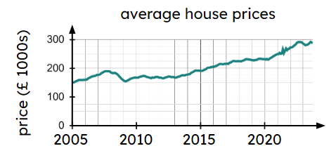 The time series graph shows data on average houses prices over a number of years in the UK. The graph shows <span class="blank">______</span> years where average house prices were below £200 000
