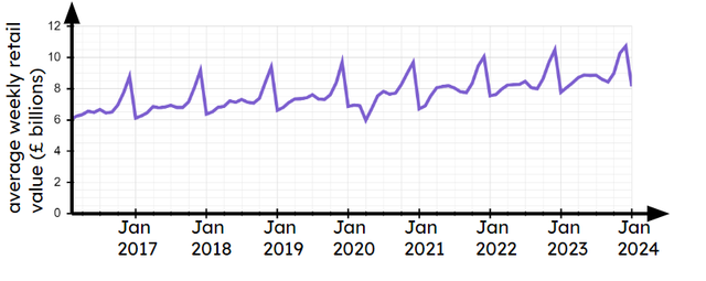 This time series graph is based on data from the ONS about the amount of money spent each week on retail in the UK. Which of these best describes the overall trend?