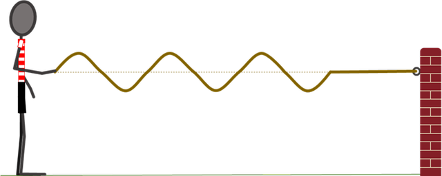 A pupil makes waves on a rope. The speed of the waves is fixed by the properties of the rope, but the pupil can change the frequency. What happens to the wavelength if the frequency increases?