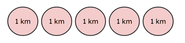 Convert these kilometres to metres.