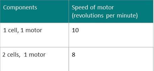 Does this data support the prediction that adding cells to a circuit makes a motor spin faster?