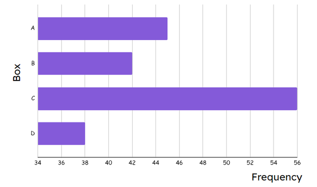 Which of the following statements are correct about the data represented on this bar chart?