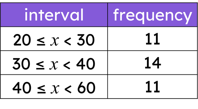 What is the modal class of this data set?