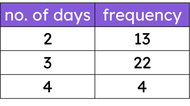 Which of these statements are correct for this data set shown in a frequency table?
