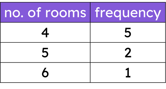The table shows the number of rooms in some flats in a block of flats. The mean number of rooms in this data set is <span class="blank">______</span> rooms.