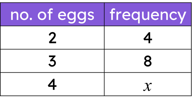 Chocolate eggs are sold in boxes of either 2, 3, or 4. The number of boxes with each number of eggs is recorded. The mean of this data set is 3.5 eggs. The value of <Math>x</Math> is <span class="blank">______</span>.