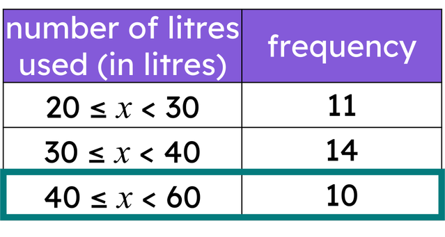 An estimate for the total number of litres used by the 10 people who each used between 40 and 60 litres is <span class="blank">______</span> litres.