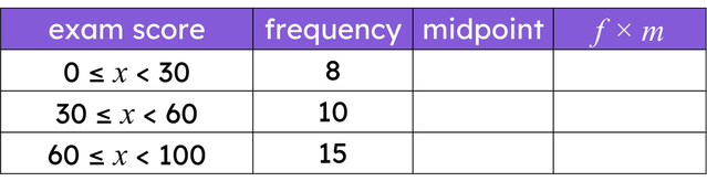 The table shows some pupils' marks in an exam. The estimated mean score to the nearest integer is <span class="blank">______</span> marks.