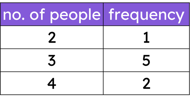 In total, many people are there in this data set?