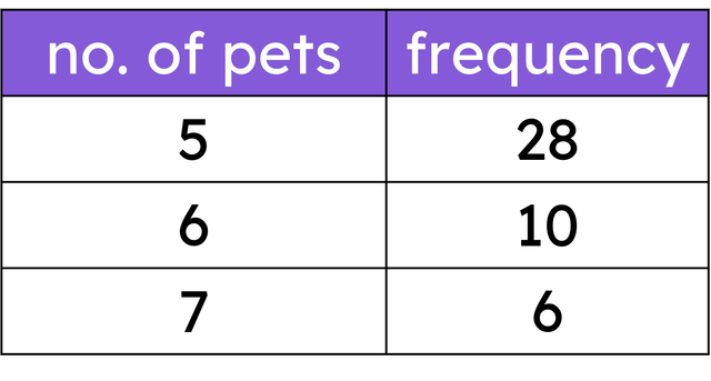 The table shows the number of pets owned by some volunteers at an animal rescue centre. Calculate the mean number of pets.