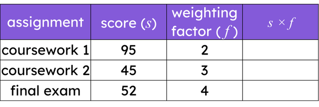 Alex takes an art course. The two coursework tasks and final exam have weightings depending on how long the assignment is.
The sum of all three values in the <Math>s\times f</Math> column is <span class="blank">______</span>.