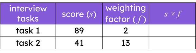 An interview consists of two tasks, each with a different importance.
Which of these calculations finds the weighted mean for this data set?