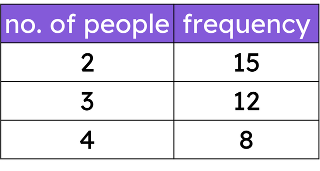 In total, how many people are there in this data set?