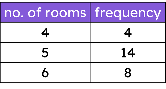 An estate agent records the number of rooms in each flat in a block of flats. The mean number of rooms is <span class="blank">______</span> correct to 2 decimal places.