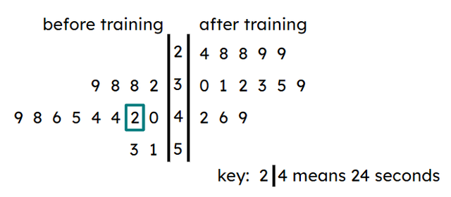 The highlighted leaf represents <span class="blank">______</span> seconds.