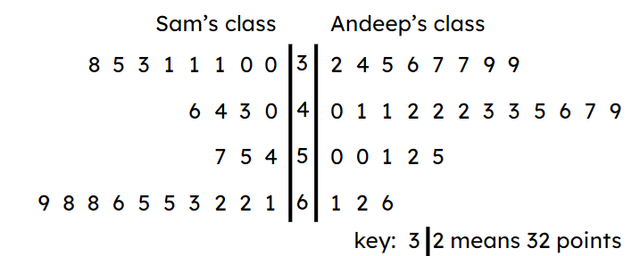Sam and Andeep draw a back-to-back stem and leaf diagram to compare their classes' scores in a quiz. The lowest score in Andeep's class is <span class="blank">______</span> more than the lowest score in Sam's class.