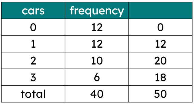 This table represents the number of cars in 40 households. The mean number of cars per household is <span class="blank">______</span> cars.