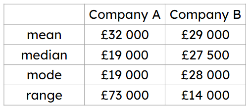 The wages of two companies have been analysed. The mean average suggests that company <span class="blank">______</span> pays its employees more.