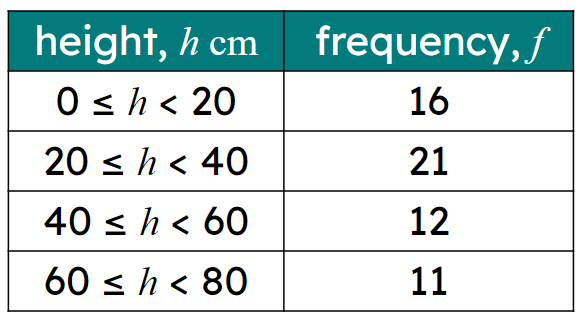 Which is the modal class?