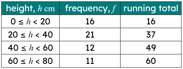 Which class contains the median value?