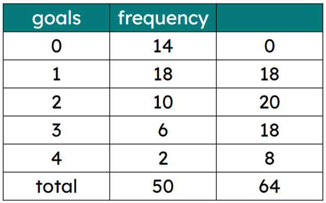 A football coach records the number of goals scored in their team's last 50 matches and records the results in a table. The mean number of goals per match is <span class="blank">______</span> goals.