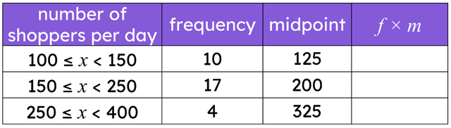 A supermarket manager records the total number of shoppers each day for a month. The table shows her results.
The estimate for the total number of shoppers in this data set is <span class="blank">______</span> shoppers.