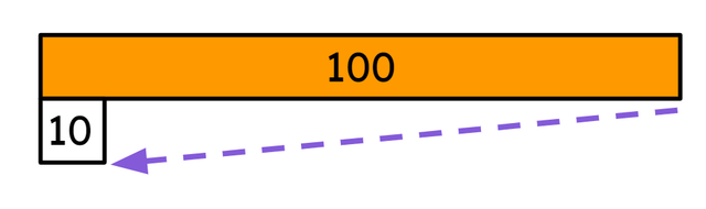 Look at the image. 100 has been made __________.