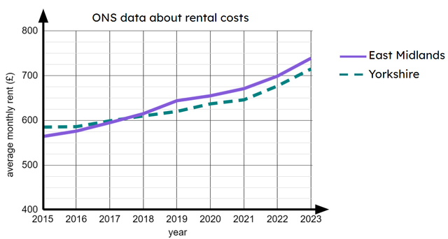 The time series graph shows data from the ONS. During which year did the average monthly rent in East Midlands become more expensive than in Yorkshire?