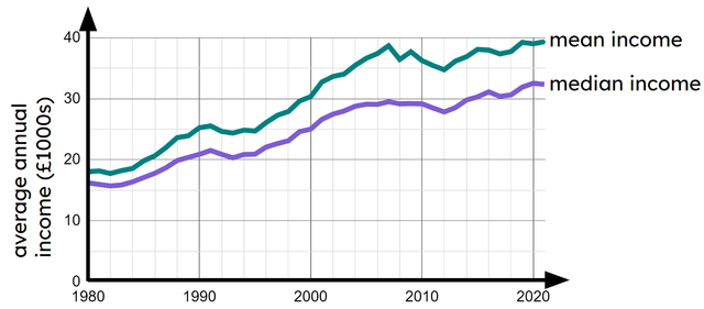 The time series below shows data from the ONS about the average annual income per person each year. Based on this graph, which statement is true?