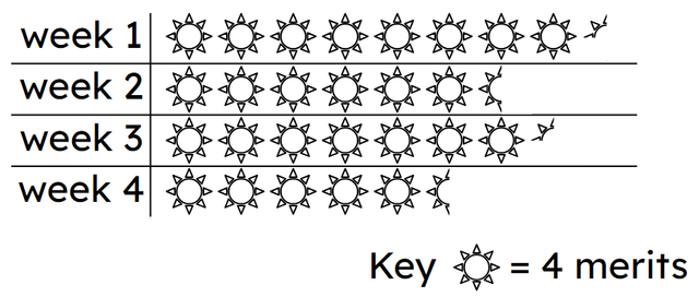 The pictogram shows how many merits Jun received each week at school. In week 3 Jun received <span class="blank">______</span> merits.