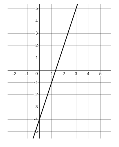 The gradient of this line is <span class="blank">______</span>.