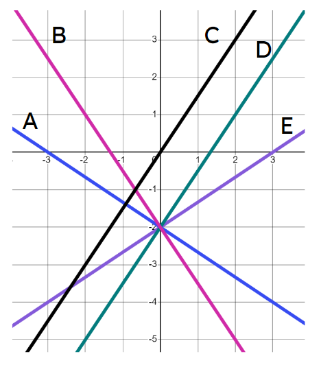 Match each line to its correct equation.