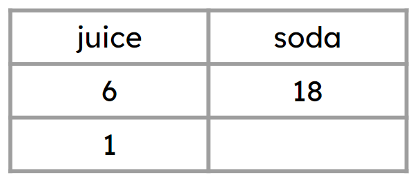 A jug of drink is made from 6 cups of juice and 18 cups of soda. Use the ratio table to work out the amount of soda needed for 1 cup of juice.