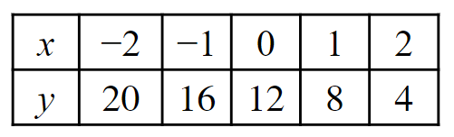 A table of values is shown for the relationship <Math>y = 12 - 4x</Math>. Which of these is true for this relationship?