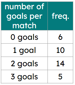 Calculate the median for this data set represented as a frequency table.