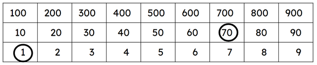 Laura is counting forwards in ones on her Gattegno chart. Which number has she tapped?