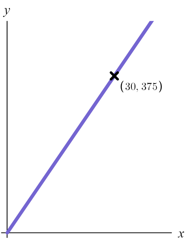 The point P lies on this direct proportion graph. The <Math>y</Math>-coordinate of P is <Math>25</Math>, the <Math>x</Math>-coordinate of P is <span class="blank">______</span>.
