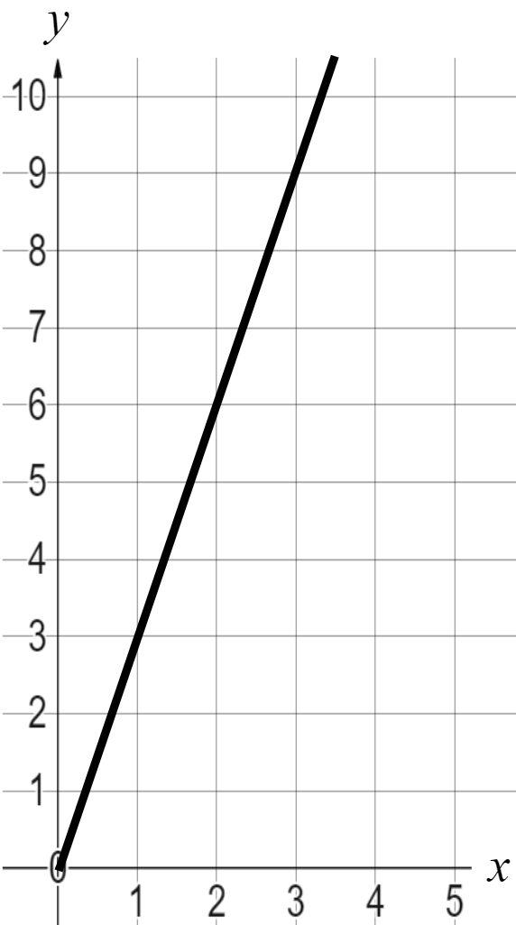 What is the equation of this line?