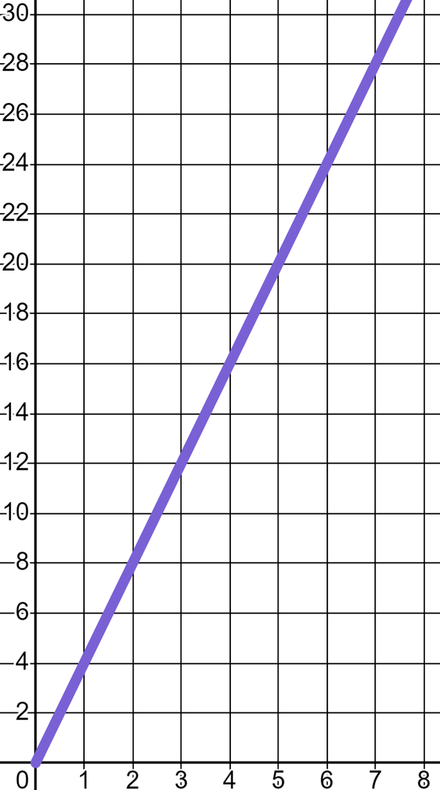 This time distance graph shows the relationship between the hours walked and the distance travelled in miles. What do the coordinates (5, 20) show?
