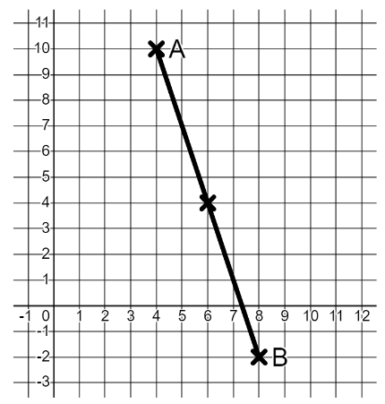 Point A has coordinates (4, 10) and Point B has coordinates (8, -2). The midpoint of AB has coordinates (6, 4). What is the equation of the perpendicular bisector of AB?