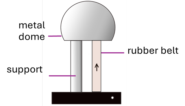 A Van der Graaf generator has a moving rubber belt which becomes charged by friction. The charge is transferred to a metal dome. 
Why can the dome become charged, even though it is made of metal?