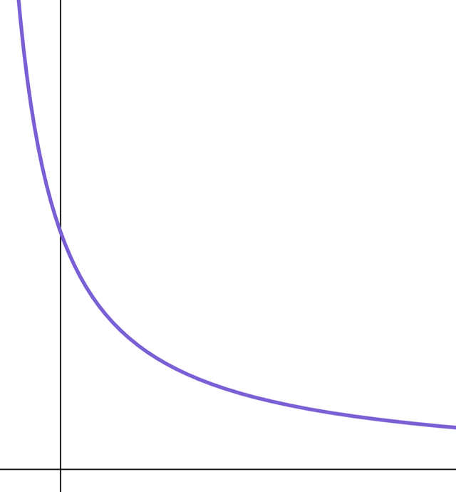 Why can this not be a graph of indirect proportion?