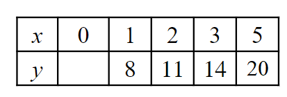 This is a table of values for a linear graph. What is the missing <Math>y</Math> value?