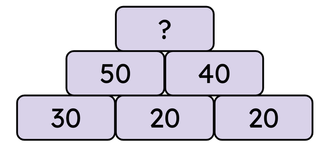 In this pyramid, two blocks add together to make the block above it.
What is the missing number at the top of the pyramid?