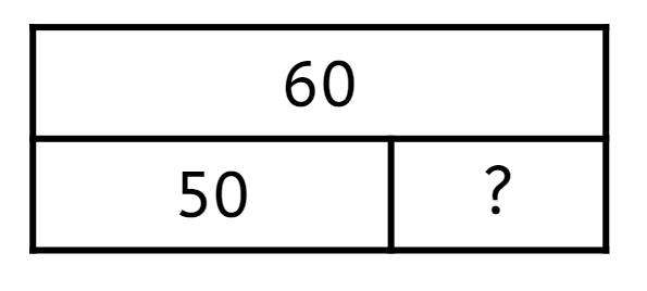 What equation is being represented by this bar model?