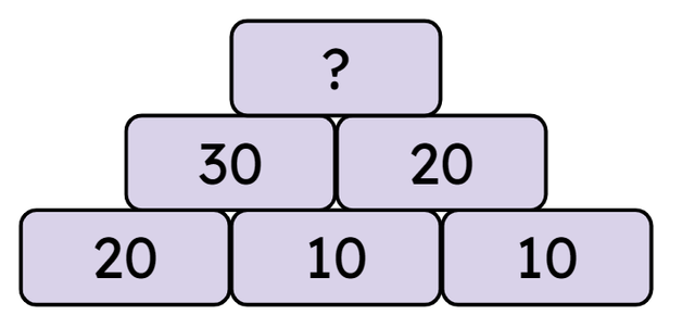 In this pyramid, two blocks add together to make the block above it.
What is the missing number at the top of the pyramid?