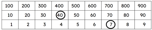 Which representation matches the number on the chart correctly?