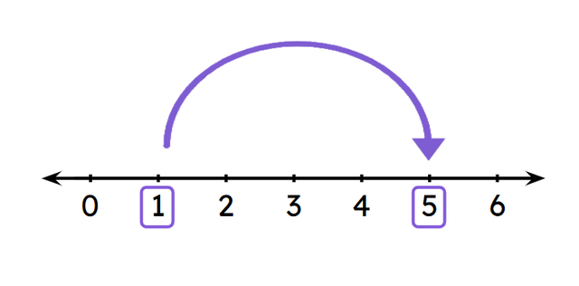 What addition is being shown by this number line?