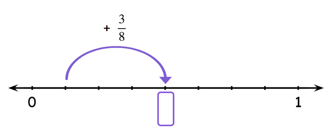 What addition is being represented on this number line?